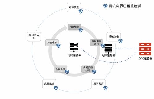 騰訊御界NDR 一站式勒索病毒解決方案，從預(yù)防、檢測(cè)到響應(yīng)的全周期守護(hù)